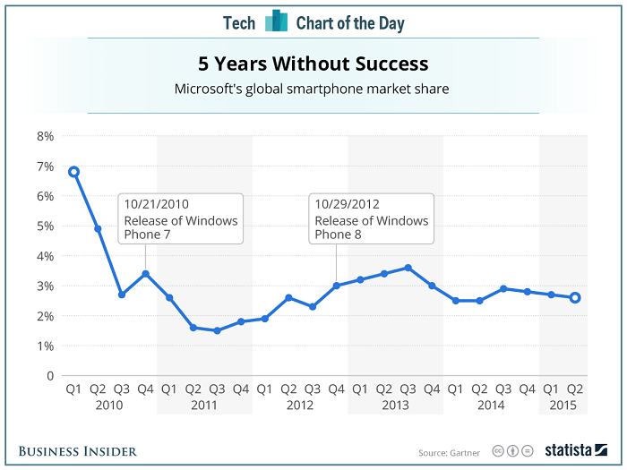 microsoft global smartphone market share