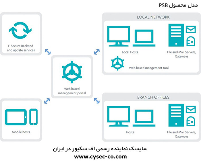 f secure 1 آنتی ویروس