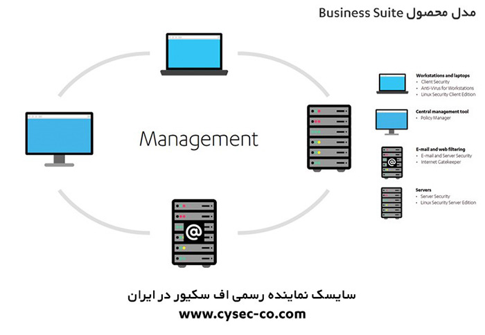 f secure 2 بهتریت آنتی ویروس